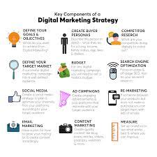 digital marketing campaign strategy