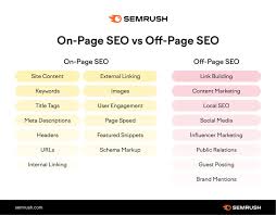 on page optimization in digital marketing