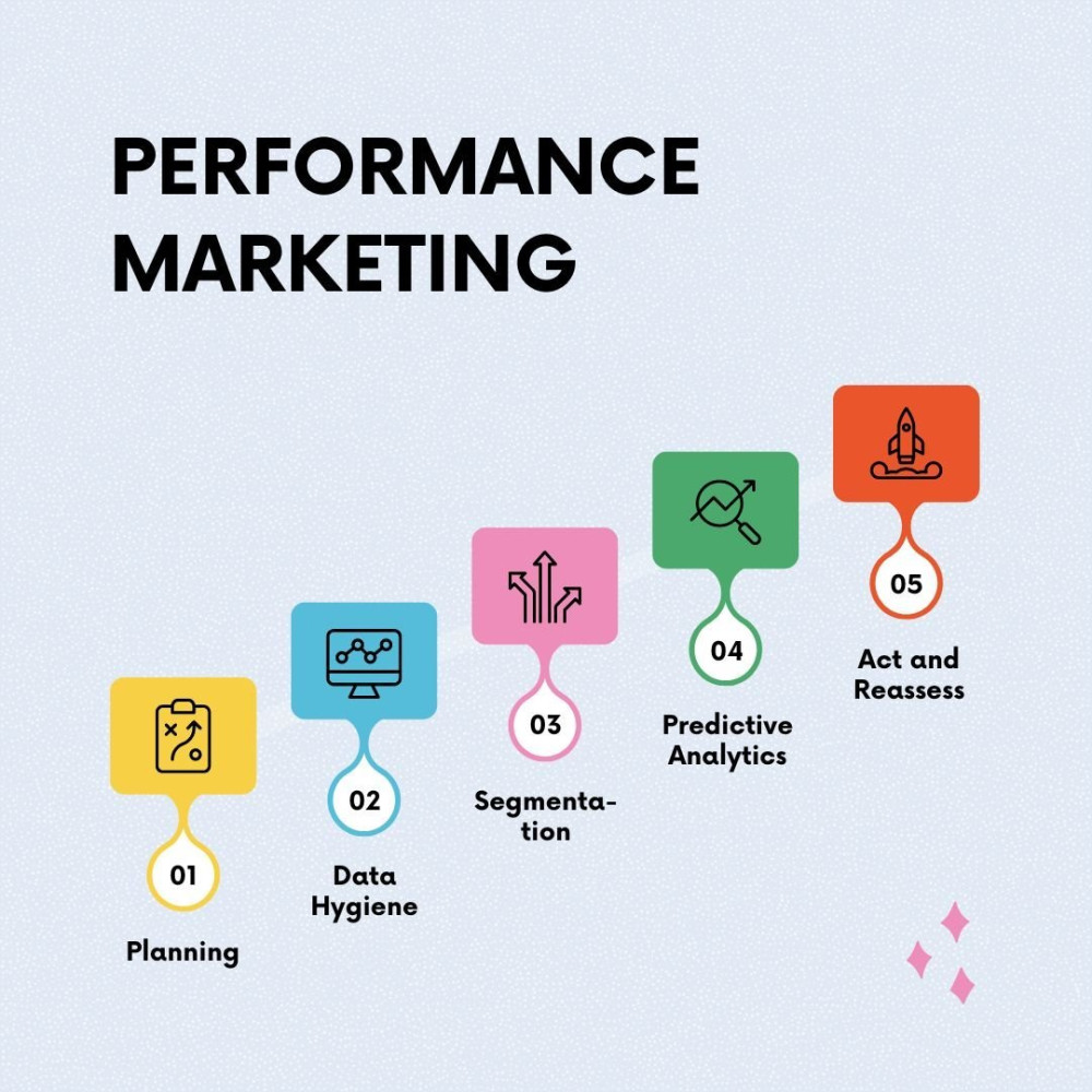 digital performance marketing