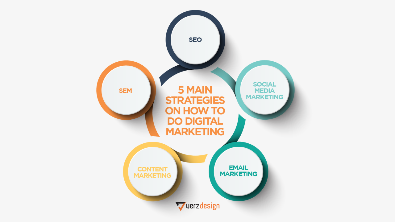 digital marketing includes