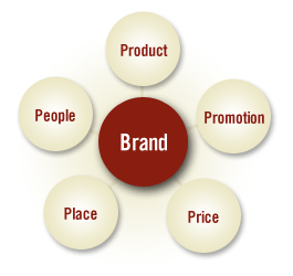traditional marketing