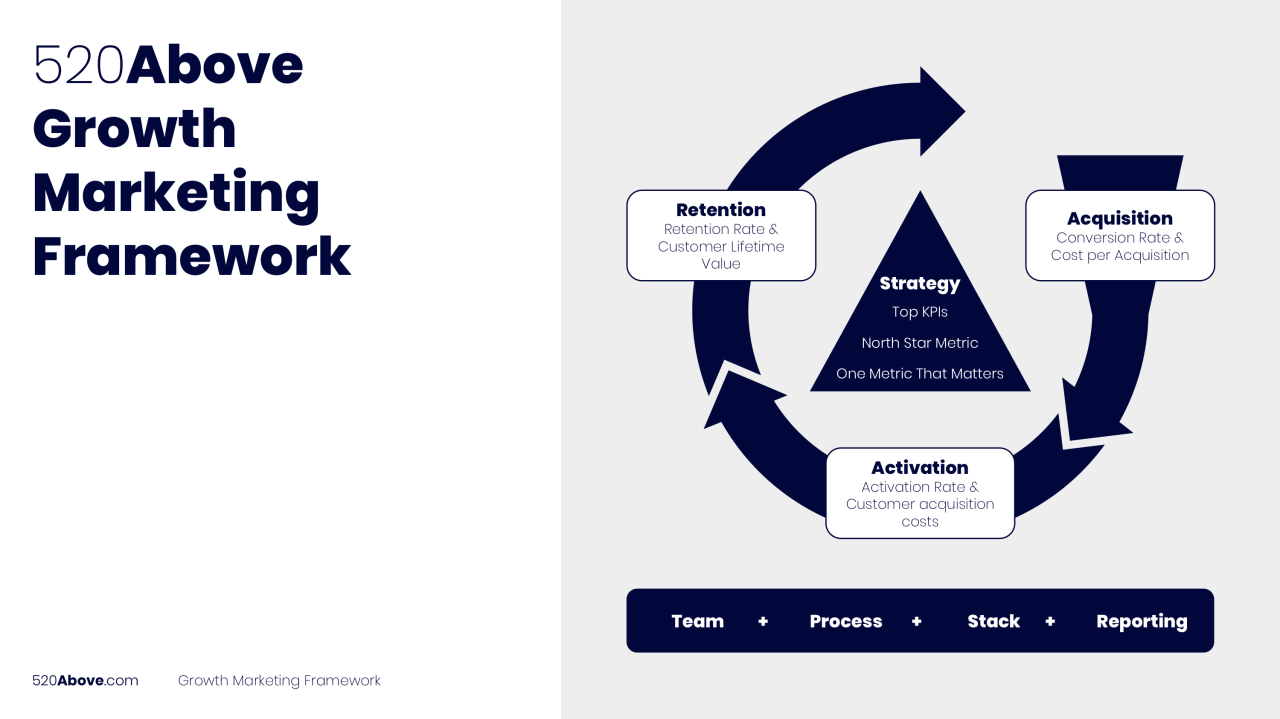 growth marketing