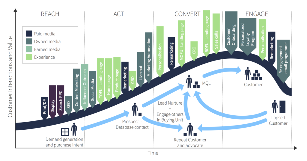 omnichannel marketing