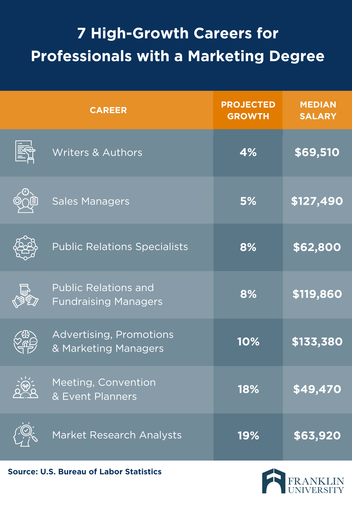 marketing major