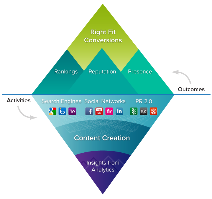 digital seo services